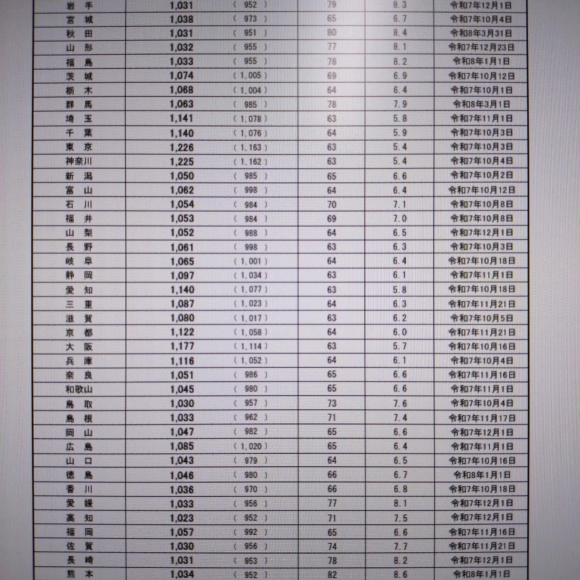 最低賃金の見直しはお済みですか？